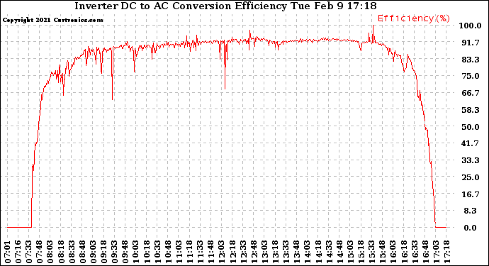 Solar PV/Inverter Performance Inverter DC to AC Conversion Efficiency