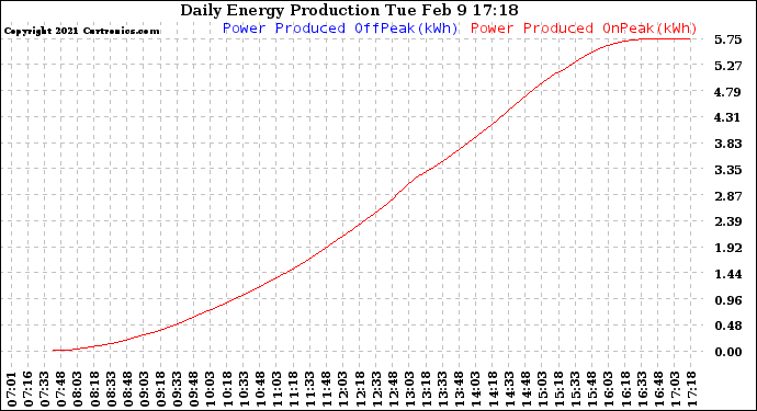 Solar PV/Inverter Performance Daily Energy Production