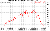 Solar PV/Inverter Performance Daily Energy Production Per Minute