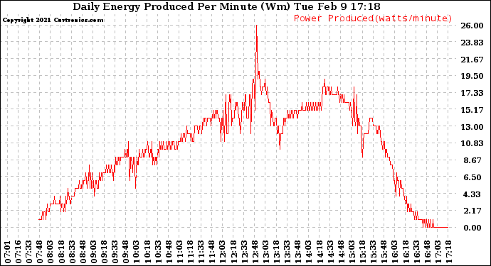 Solar PV/Inverter Performance Daily Energy Production Per Minute