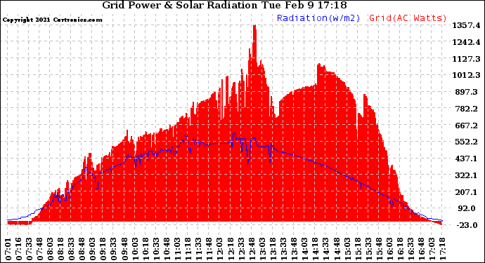 Solar PV/Inverter Performance Grid Power & Solar Radiation