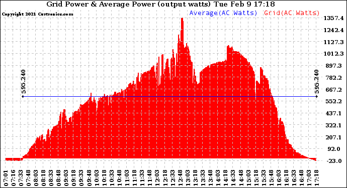 Solar PV/Inverter Performance Inverter Power Output