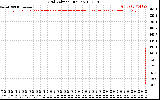 Solar PV/Inverter Performance Grid Voltage