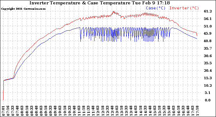 Solar PV/Inverter Performance Inverter Operating Temperature