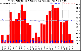 Solar PV/Inverter Performance Monthly Solar Energy Production Running Average