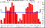 Solar PV/Inverter Performance Monthly Solar Energy Production Value