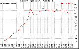 Solar PV/Inverter Performance Outdoor Temperature