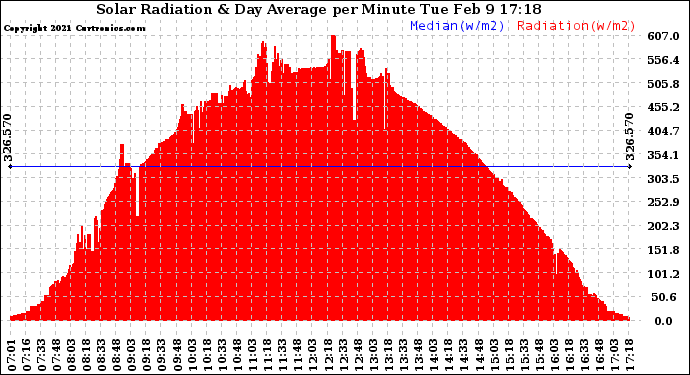 Solar PV/Inverter Performance Solar Radiation & Day Average per Minute