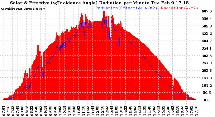 Solar PV/Inverter Performance Solar Radiation & Effective Solar Radiation per Minute