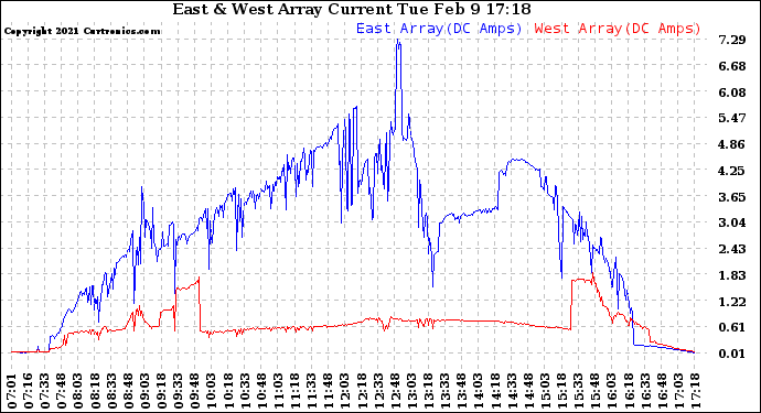 Solar PV/Inverter Performance Photovoltaic Panel Current Output