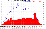 Solar PV/Inverter Performance West Array Power Output & Solar Radiation