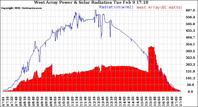 Solar PV/Inverter Performance West Array Power Output & Solar Radiation