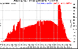 Solar PV/Inverter Performance West Array Actual & Average Power Output