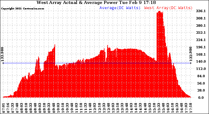 Solar PV/Inverter Performance West Array Actual & Average Power Output