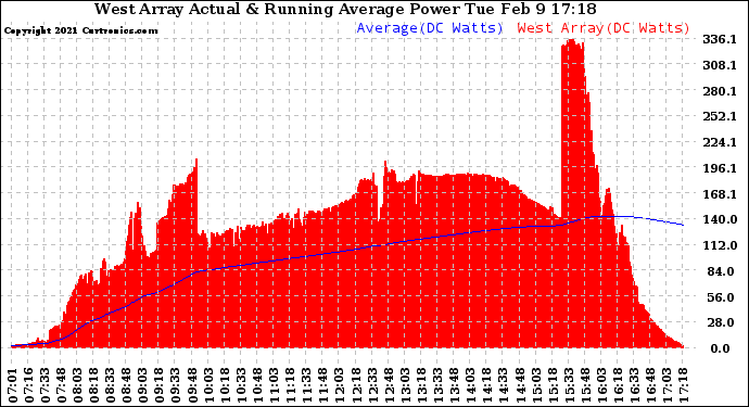 Solar PV/Inverter Performance West Array Actual & Running Average Power Output