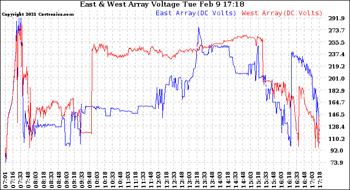 Solar PV/Inverter Performance Photovoltaic Panel Voltage Output