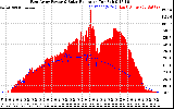 Solar PV/Inverter Performance East Array Power Output & Solar Radiation