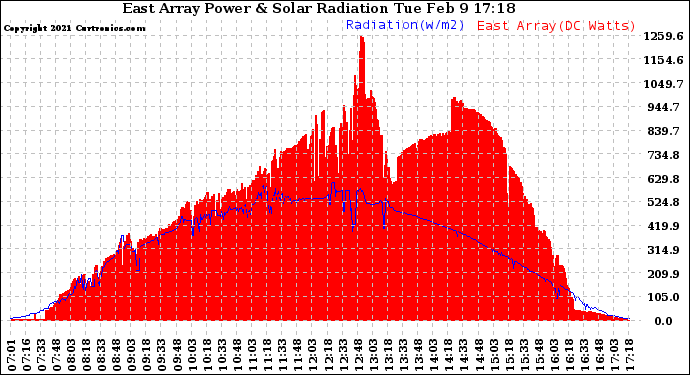 Solar PV/Inverter Performance East Array Power Output & Solar Radiation