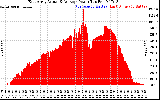 Solar PV/Inverter Performance East Array Actual & Average Power Output