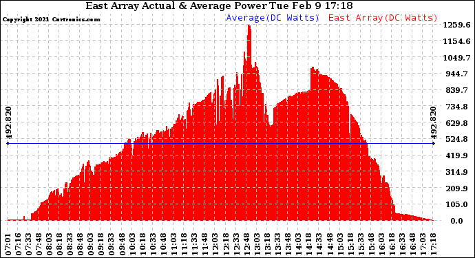 Solar PV/Inverter Performance East Array Actual & Average Power Output