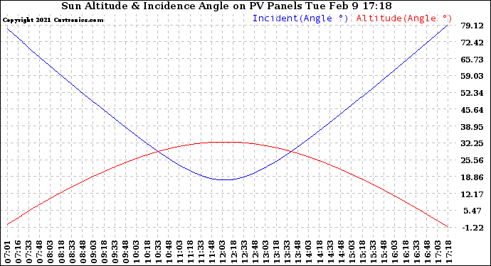 Solar PV/Inverter Performance Sun Altitude Angle & Sun Incidence Angle on PV Panels