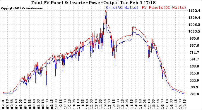 Solar PV/Inverter Performance PV Panel Power Output & Inverter Power Output