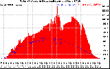 Solar PV/Inverter Performance Total PV Panel Power Output & Solar Radiation