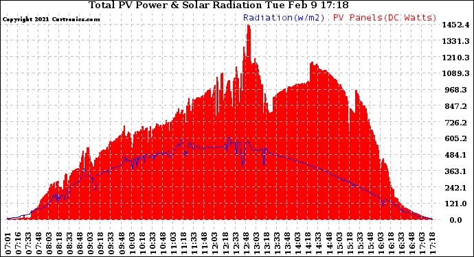 Solar PV/Inverter Performance Total PV Panel Power Output & Solar Radiation