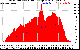 Solar PV/Inverter Performance Total PV Panel & Running Average Power Output