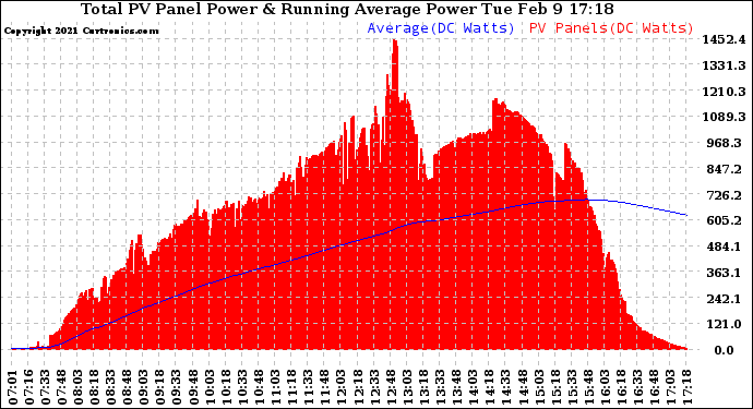 Solar PV/Inverter Performance Total PV Panel & Running Average Power Output