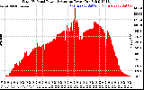 Solar PV/Inverter Performance Total PV Panel Power Output