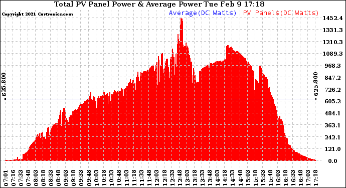 Solar PV/Inverter Performance Total PV Panel Power Output