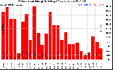 Solar PV/Inverter Performance Weekly Solar Energy Production Value