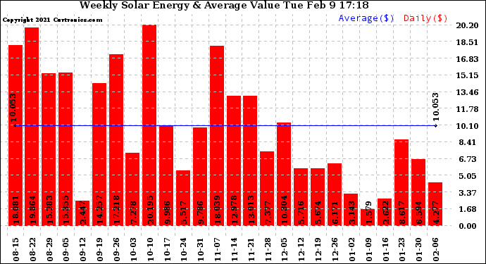 Solar PV/Inverter Performance Weekly Solar Energy Production Value