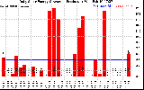 Solar PV/Inverter Performance Daily Solar Energy Production