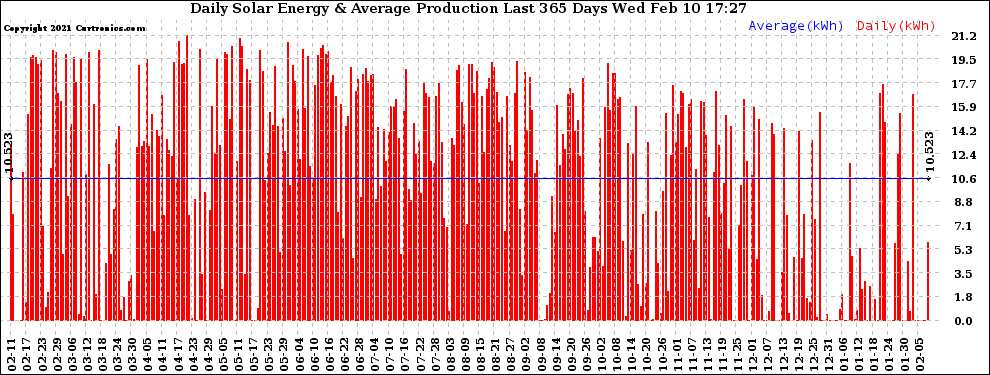 Solar PV/Inverter Performance Daily Solar Energy Production Last 365 Days