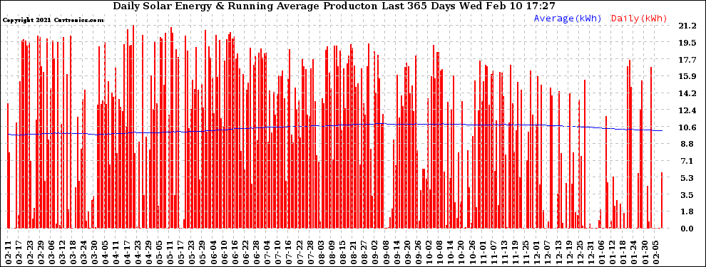 Solar PV/Inverter Performance Daily Solar Energy Production Running Average Last 365 Days