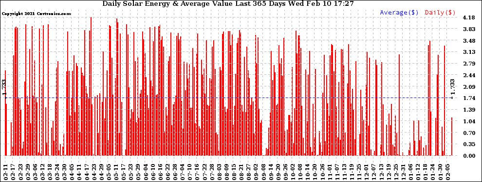 Solar PV/Inverter Performance Daily Solar Energy Production Value Last 365 Days