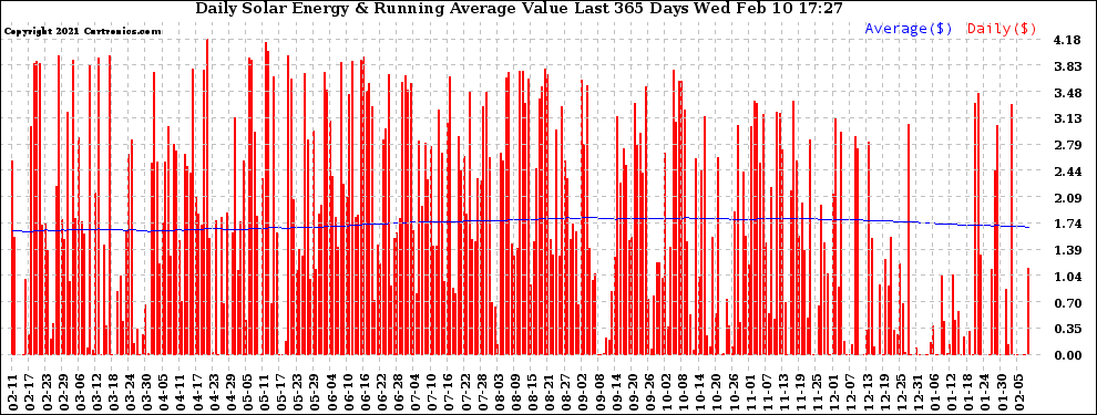 Solar PV/Inverter Performance Daily Solar Energy Production Value Running Average Last 365 Days