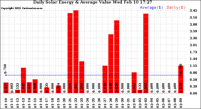 Solar PV/Inverter Performance Daily Solar Energy Production Value