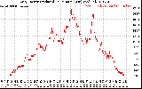 Solar PV/Inverter Performance Daily Energy Production Per Minute