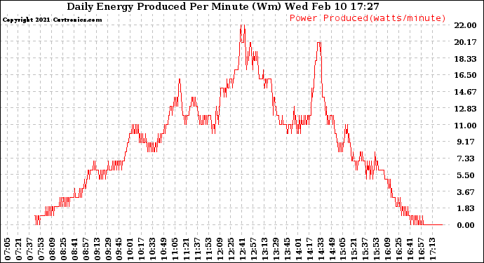 Solar PV/Inverter Performance Daily Energy Production Per Minute