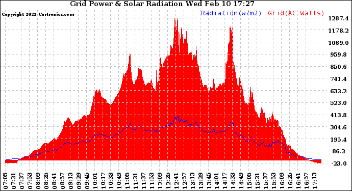 Solar PV/Inverter Performance Grid Power & Solar Radiation