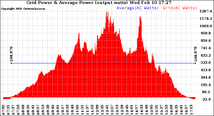 Solar PV/Inverter Performance Inverter Power Output