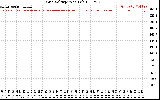 Solar PV/Inverter Performance Grid Voltage