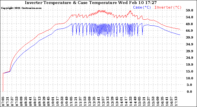 Solar PV/Inverter Performance Inverter Operating Temperature