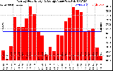 Solar PV/Inverter Performance Monthly Solar Energy Production Value