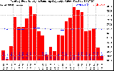 Solar PV/Inverter Performance Monthly Solar Energy Production Value Running Average