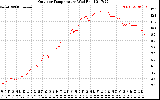 Solar PV/Inverter Performance Outdoor Temperature