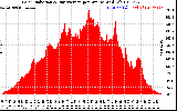 Solar PV/Inverter Performance Solar Radiation & Day Average per Minute